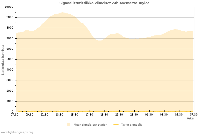 Graafit: Signaalistatistiikka