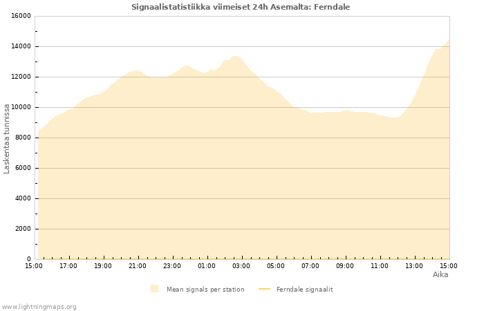 Graafit: Signaalistatistiikka