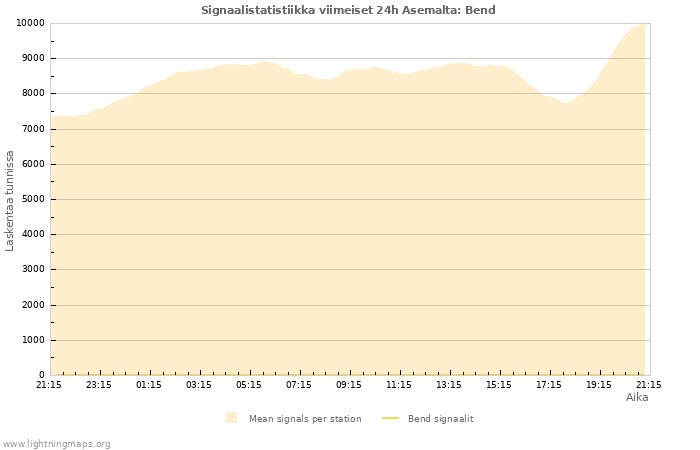 Graafit: Signaalistatistiikka