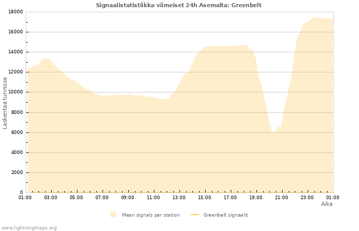 Graafit: Signaalistatistiikka