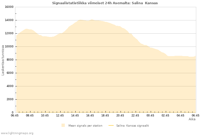 Graafit: Signaalistatistiikka