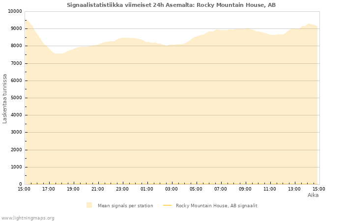 Graafit: Signaalistatistiikka