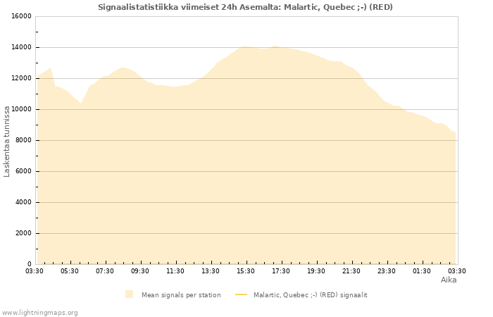 Graafit: Signaalistatistiikka