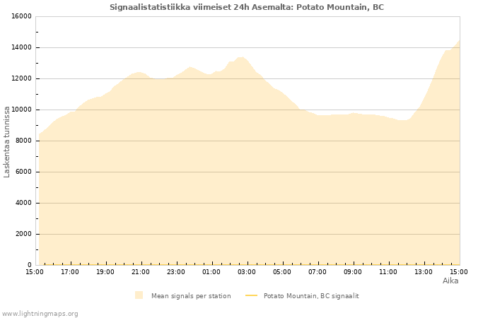 Graafit: Signaalistatistiikka