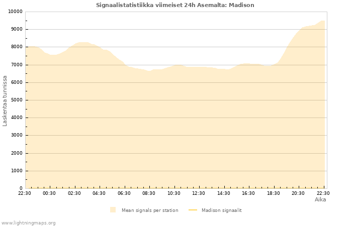 Graafit: Signaalistatistiikka