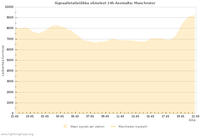 Graafit: Signaalistatistiikka