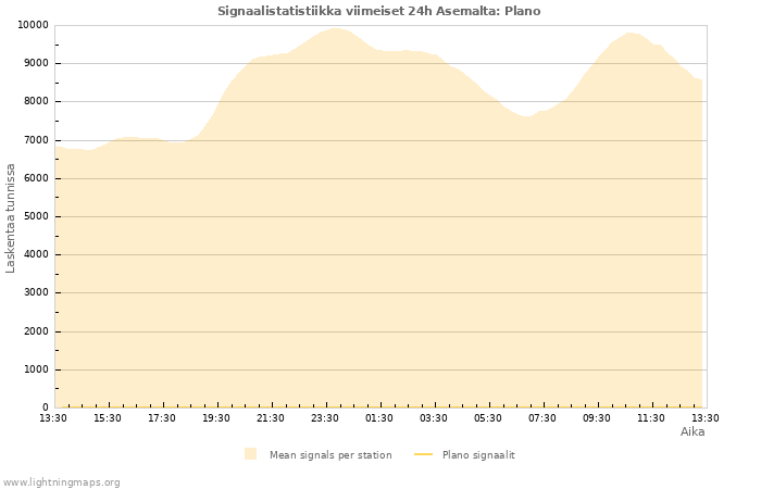 Graafit: Signaalistatistiikka