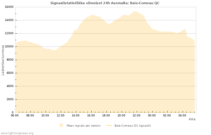 Graafit: Signaalistatistiikka