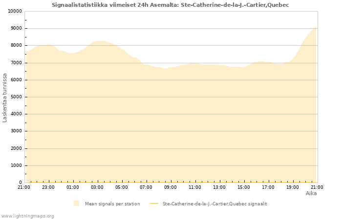 Graafit: Signaalistatistiikka