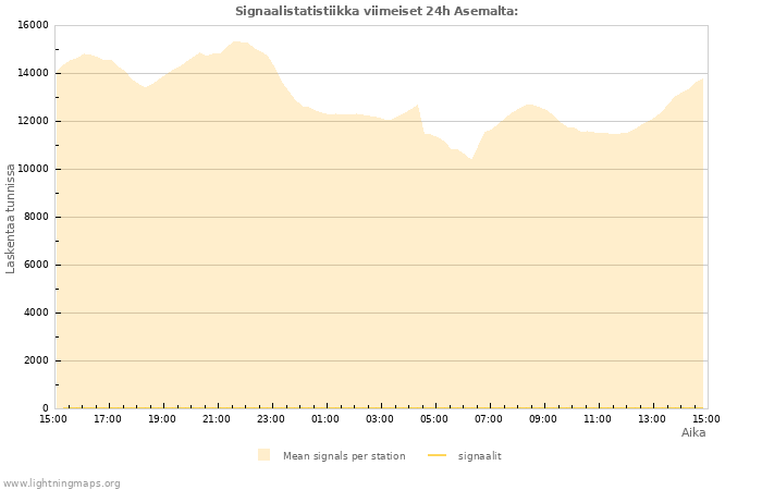 Graafit: Signaalistatistiikka