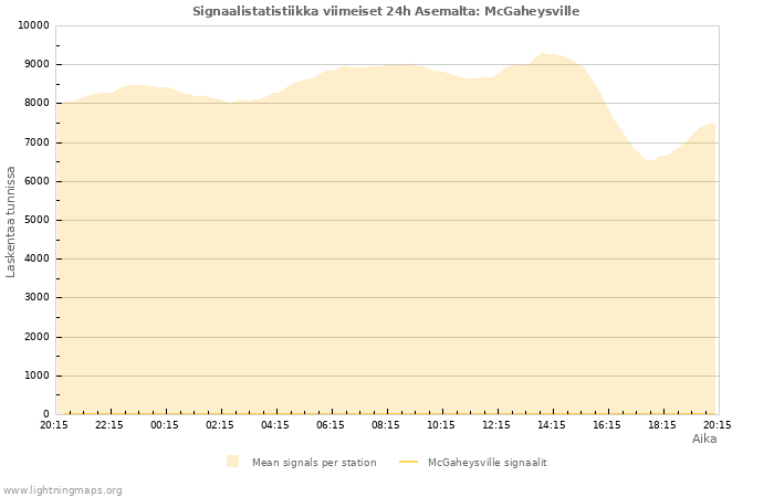 Graafit: Signaalistatistiikka