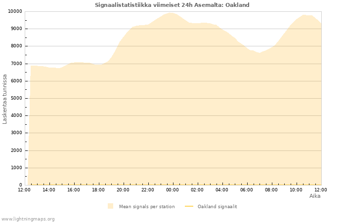 Graafit: Signaalistatistiikka