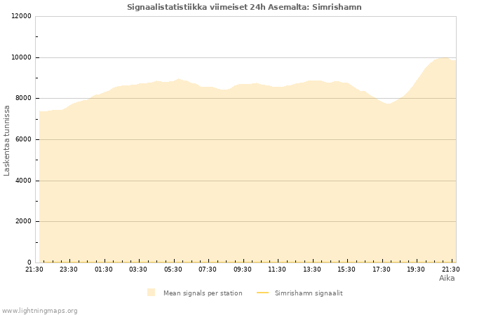 Graafit: Signaalistatistiikka