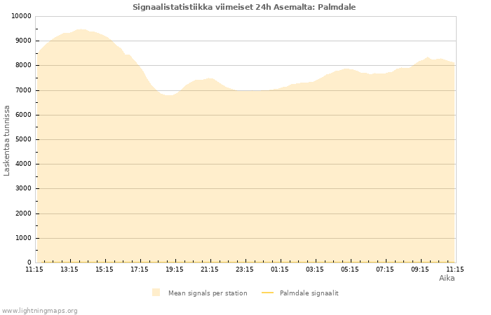 Graafit: Signaalistatistiikka