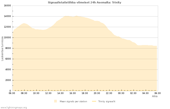 Graafit: Signaalistatistiikka