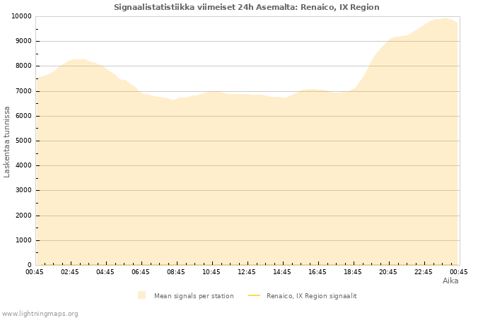 Graafit: Signaalistatistiikka