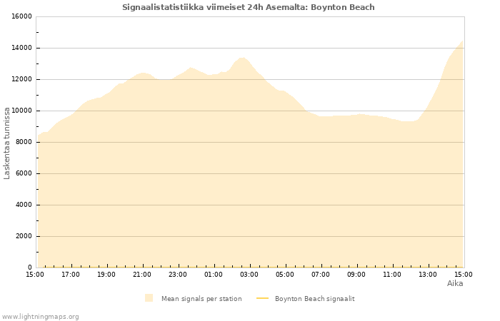 Graafit: Signaalistatistiikka