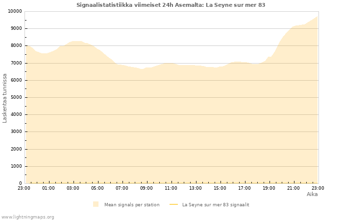 Graafit: Signaalistatistiikka