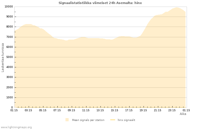 Graafit: Signaalistatistiikka