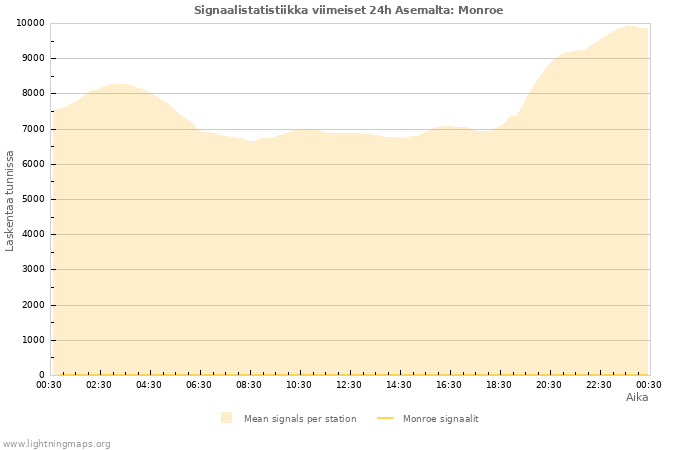 Graafit: Signaalistatistiikka