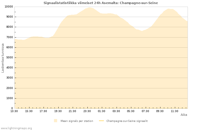 Graafit: Signaalistatistiikka