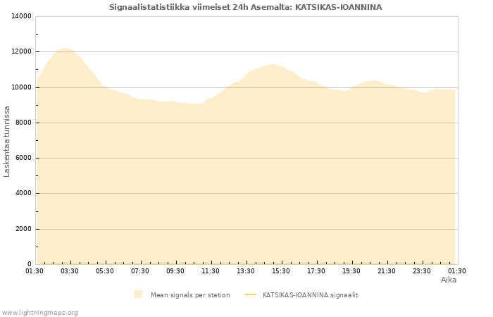 Graafit: Signaalistatistiikka