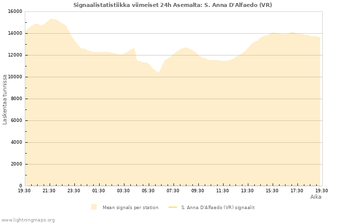 Graafit: Signaalistatistiikka