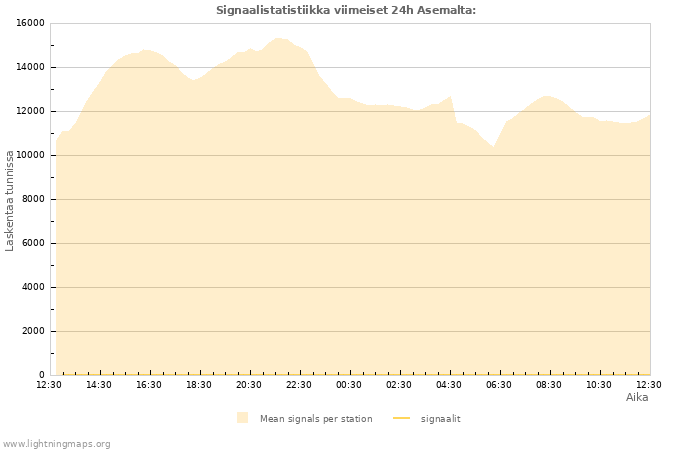 Graafit: Signaalistatistiikka