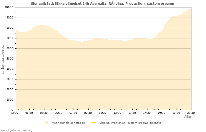 Graafit: Signaalistatistiikka