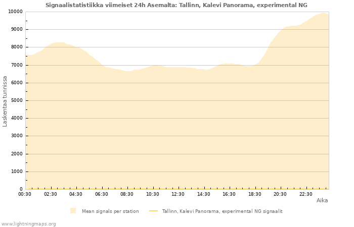 Graafit: Signaalistatistiikka