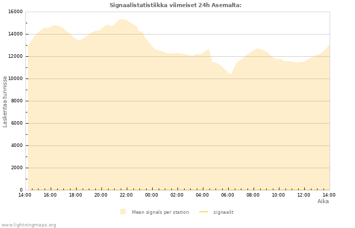 Graafit: Signaalistatistiikka