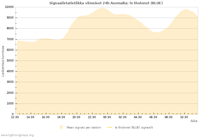 Graafit: Signaalistatistiikka