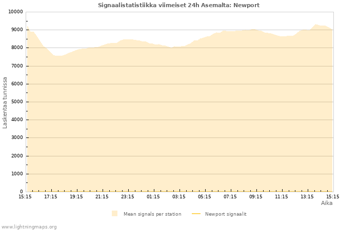 Graafit: Signaalistatistiikka