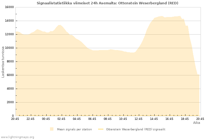 Graafit: Signaalistatistiikka