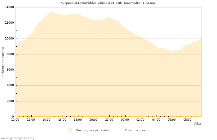 Graafit: Signaalistatistiikka