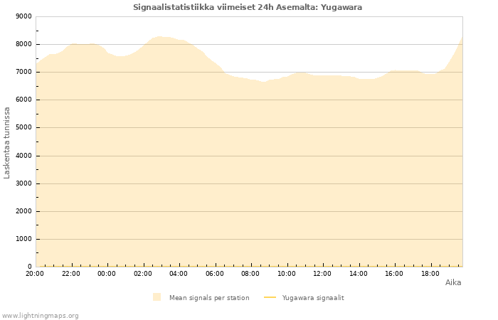 Graafit: Signaalistatistiikka