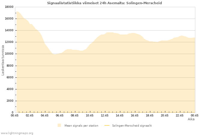 Graafit: Signaalistatistiikka