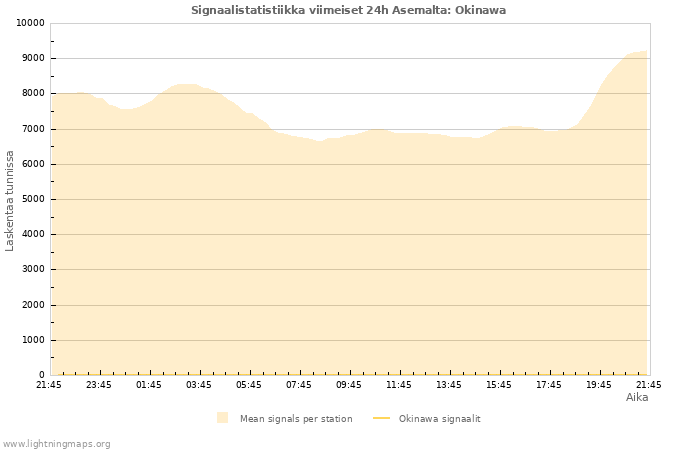 Graafit: Signaalistatistiikka