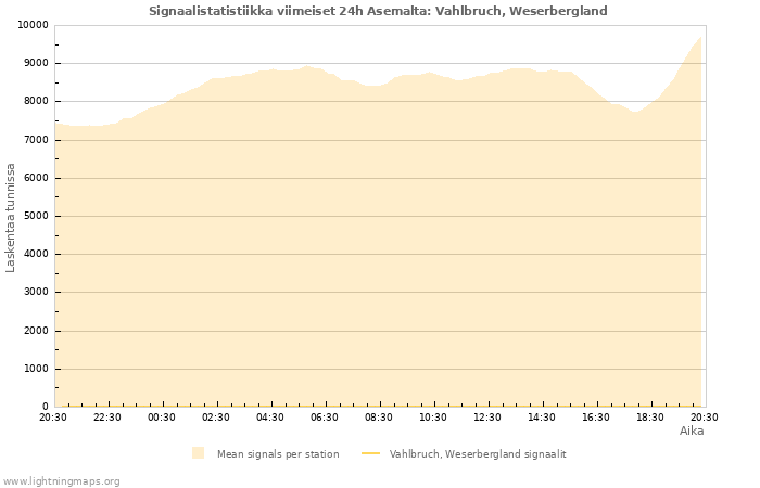 Graafit: Signaalistatistiikka