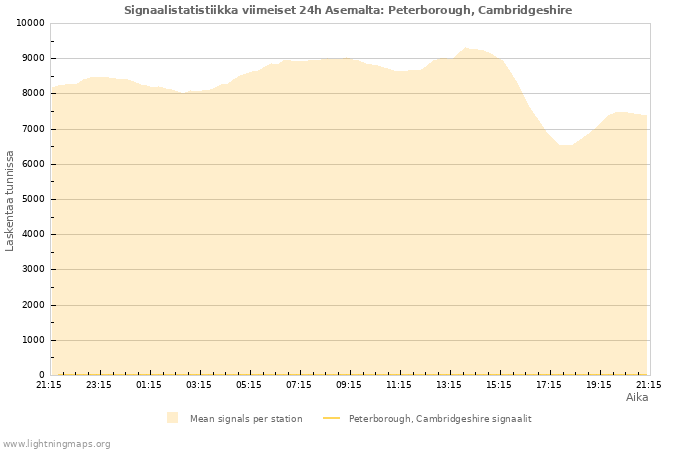 Graafit: Signaalistatistiikka