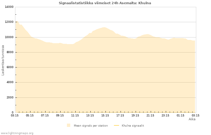 Graafit: Signaalistatistiikka