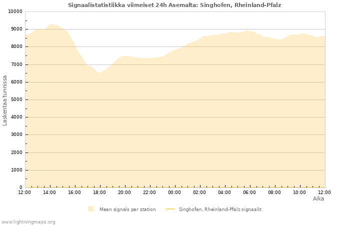 Graafit: Signaalistatistiikka