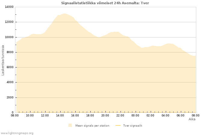 Graafit: Signaalistatistiikka