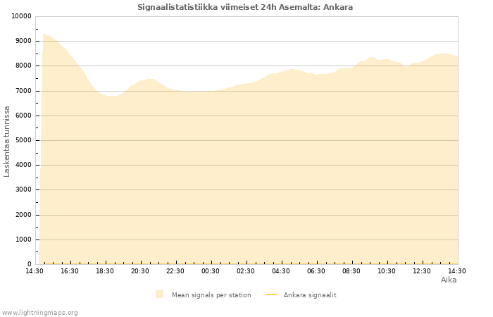 Graafit: Signaalistatistiikka