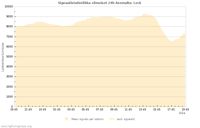 Graafit: Signaalistatistiikka