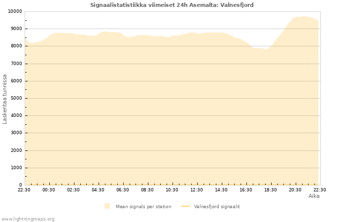 Graafit: Signaalistatistiikka