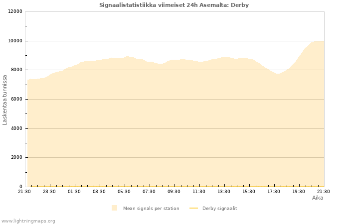 Graafit: Signaalistatistiikka