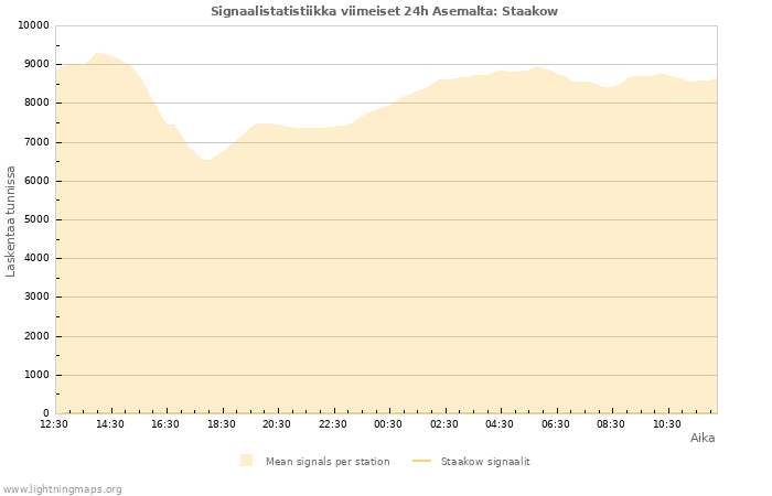 Graafit: Signaalistatistiikka