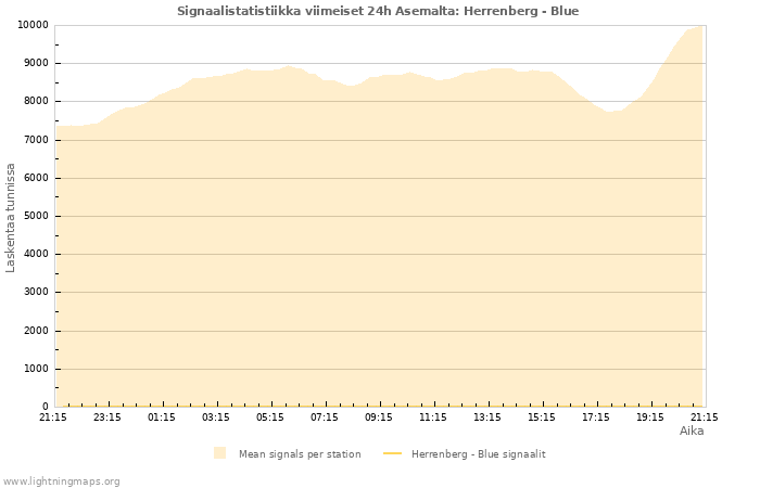 Graafit: Signaalistatistiikka