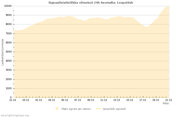 Graafit: Signaalistatistiikka